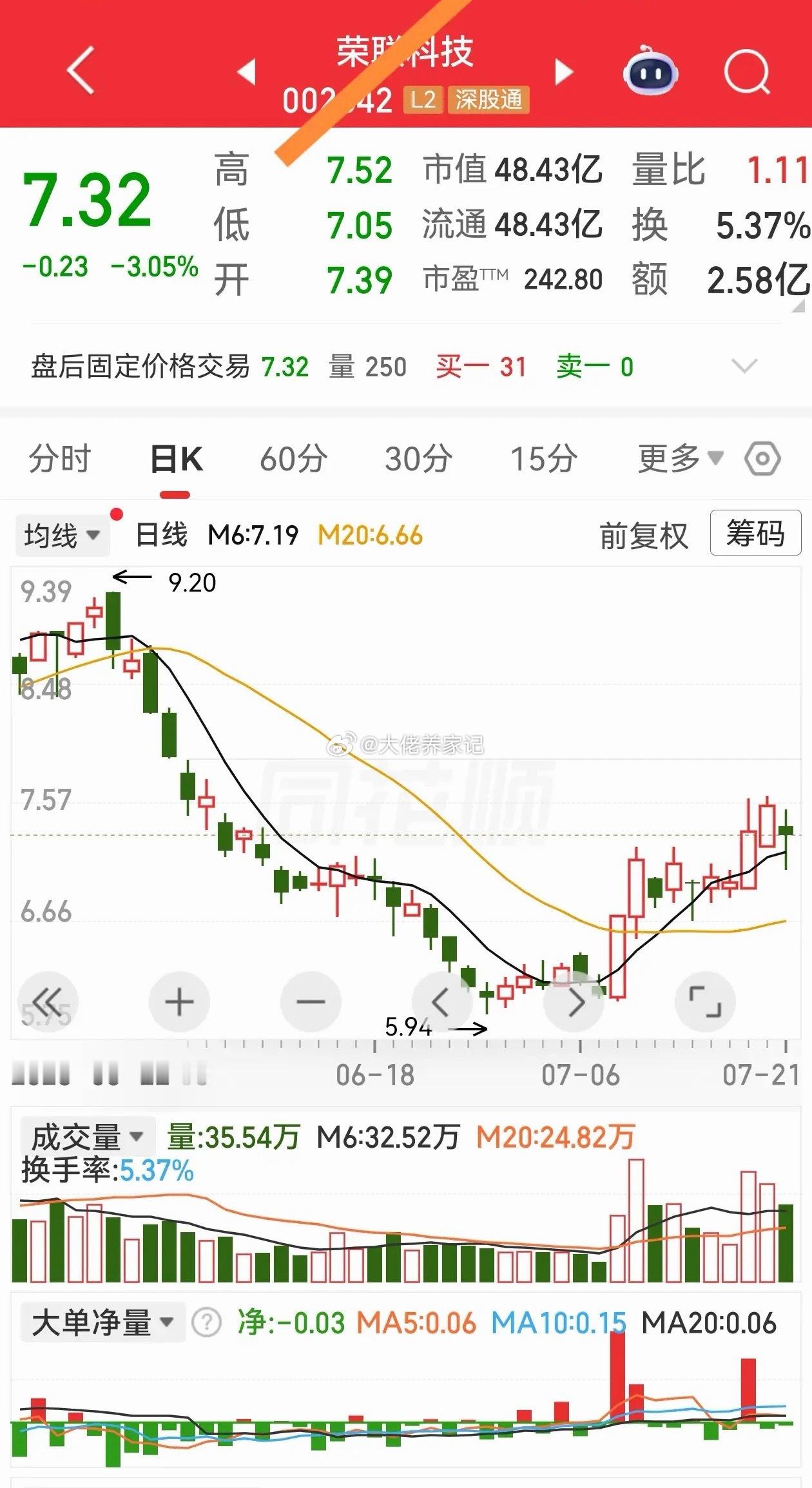 短线炒股最简单的方法:上了6日均线可买可持，跌破6日均线乖乖走人。 