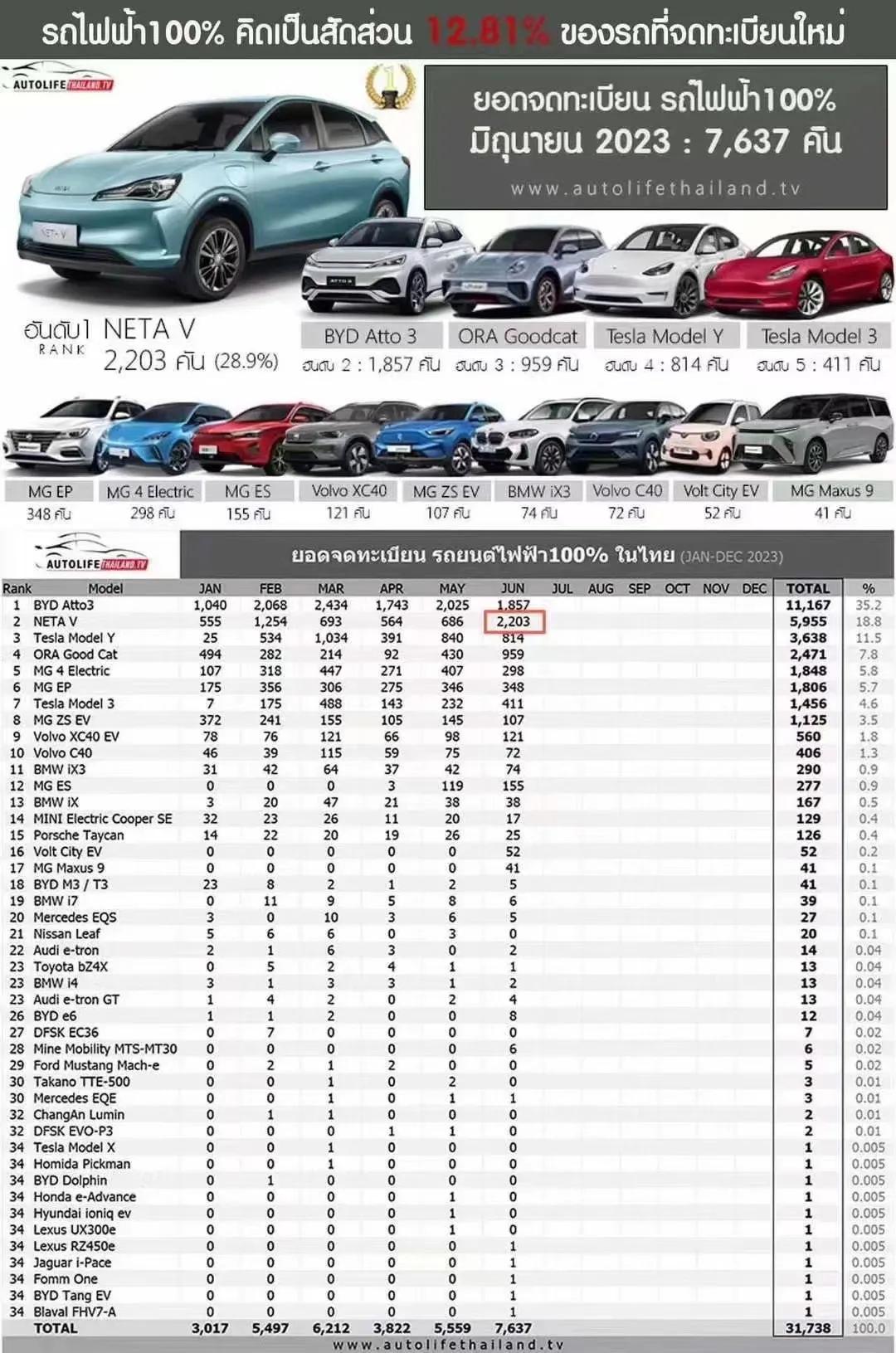 泰国六月电动车上牌量，前五中国品牌占了4个，包括了比亚迪元Plus、哪吒V、欧拉