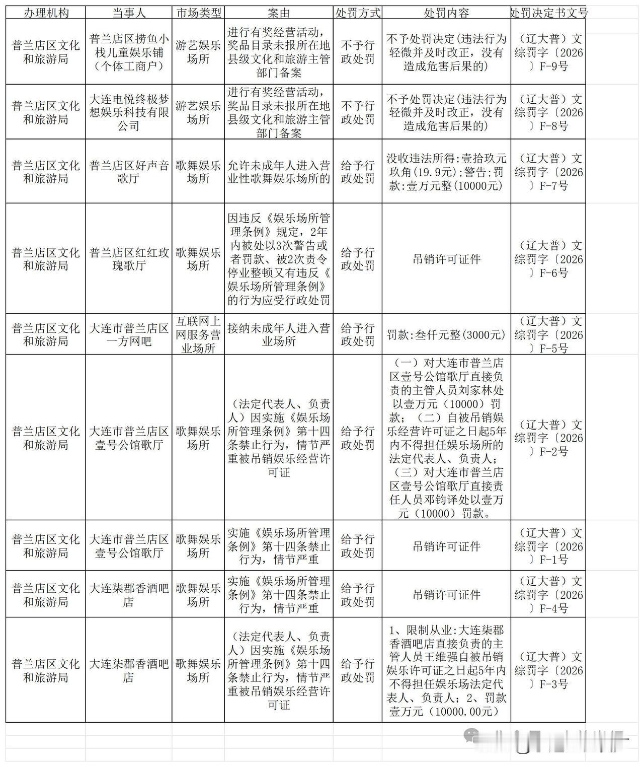 普兰店区文化和旅游局行政处罚信息