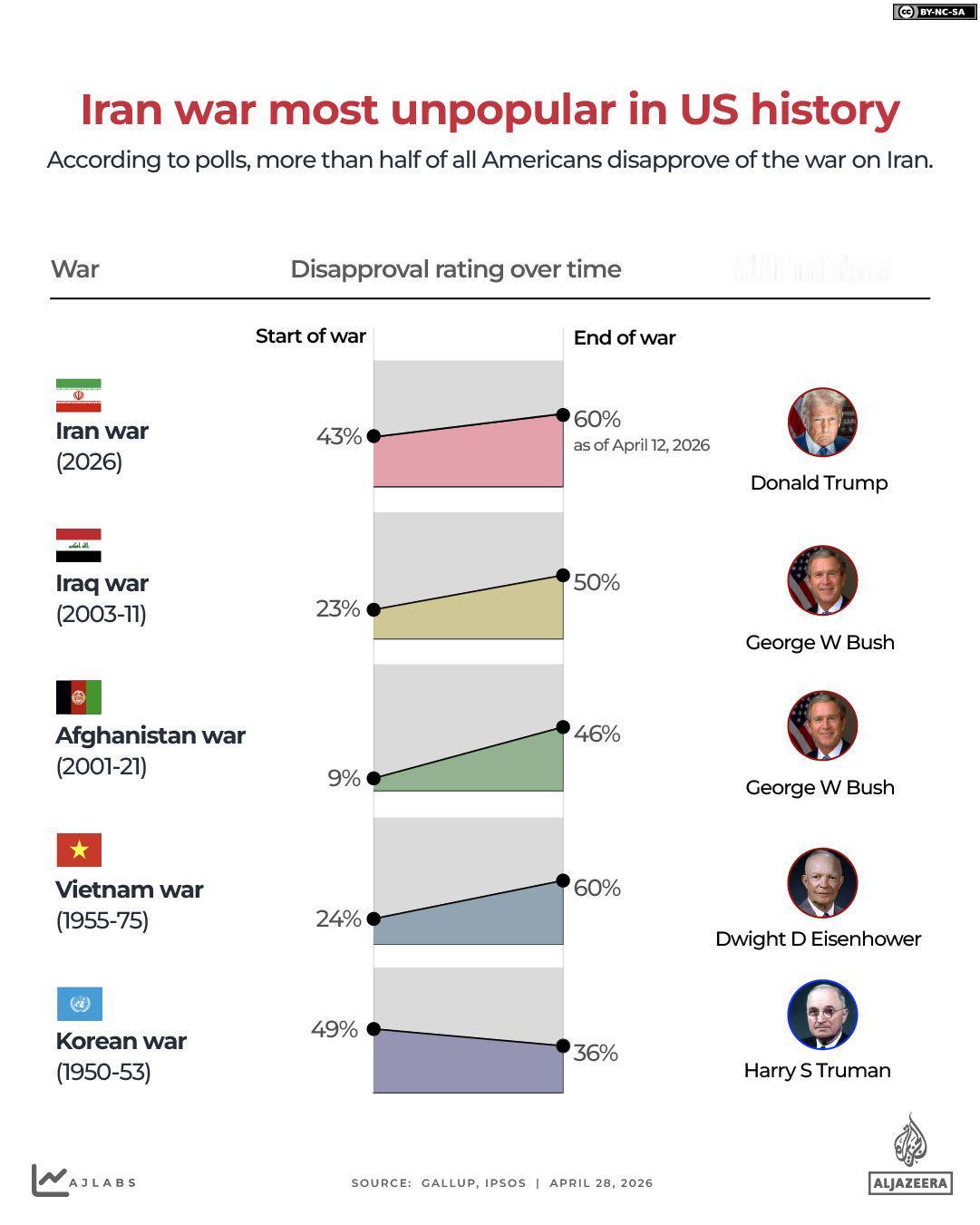 美国人确实反战，唯一例外的是韩战 