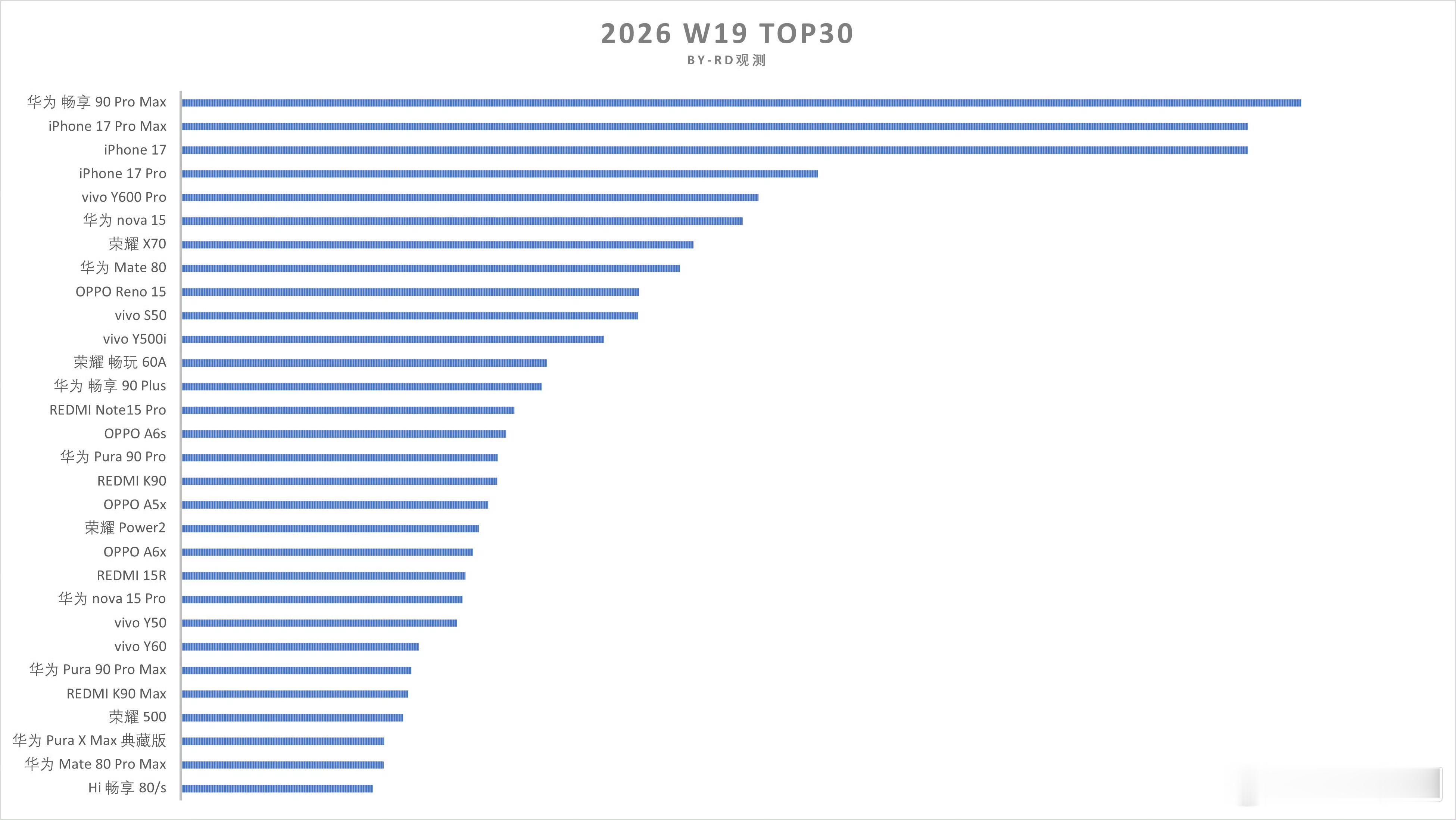 2026W19周 机型销量TOP30  放大看这图华为机型占1/3 目前畅享90