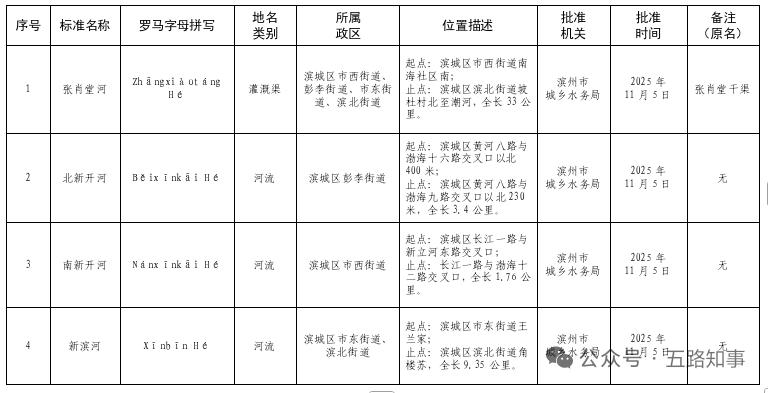 彻底再见！滨州张肖堂干渠！

近日，山东滨州民政微信公众号发布《滨州市民政局关于