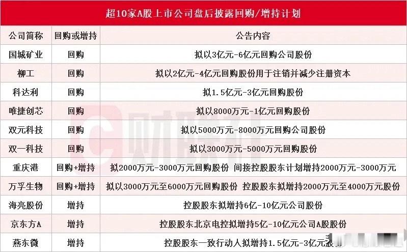 超十家A股上市公司披露回购及增持方案，多措并举稳定二级市场信心 