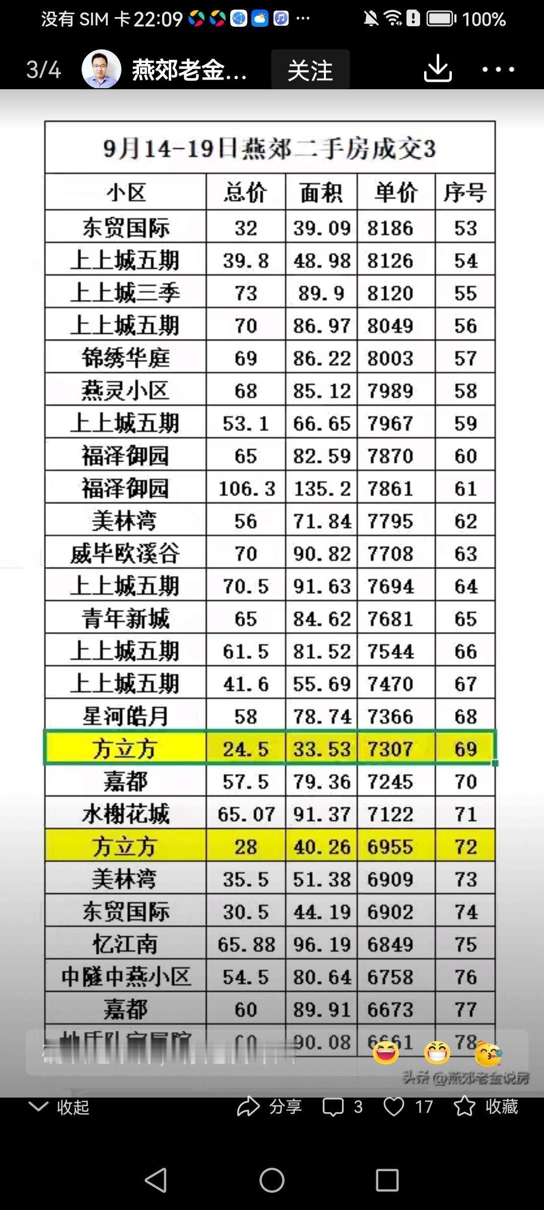河北省燕郊，离北京距离副中心只有十公里，再看看九月成交的二手房价格，真的可以入手