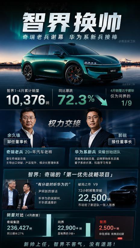 华为都救不了？智界突然换帅，问题可能根本不在车！
近期智界处境艰难，销量暴跌72