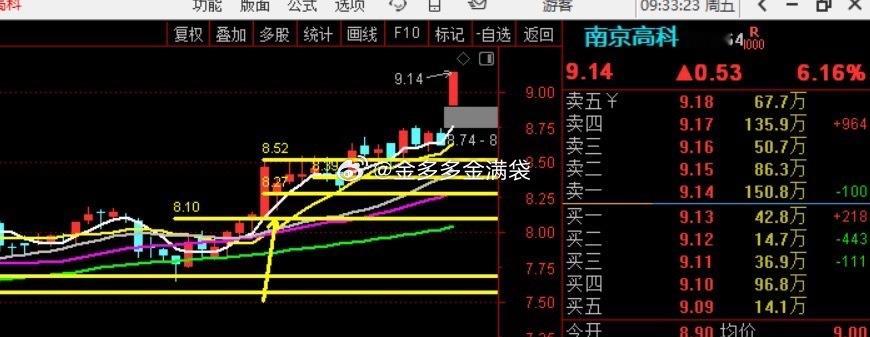 南京高科，美不美！！！嗯哼，趋势股，多点耐心，早晚见效！！！这周很多人亏吧，咱们