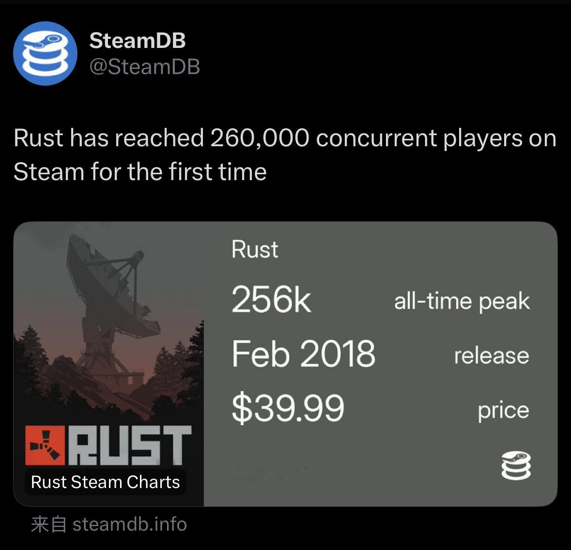 《腐蚀》Steam同时在线人数突破26万。 