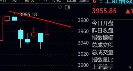 还是我文章那条线 ​​​​。看过我文章的人心里有数，两条线的博弈，简简单单。 ​