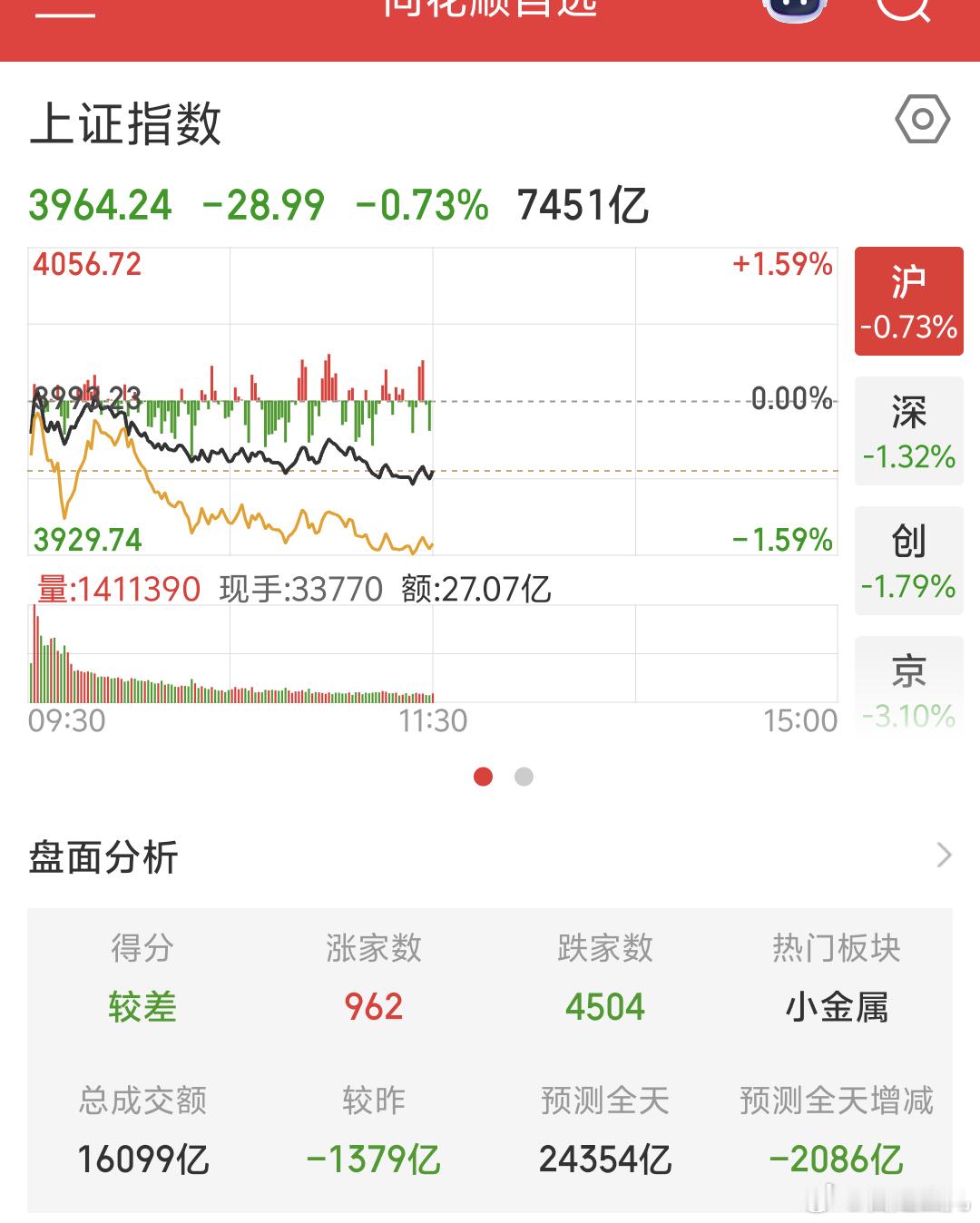 A股上午盘以及绿昨夜美股收绿 A股今天也跟着绿这几天指数真是绿不错啊绿也还好红也