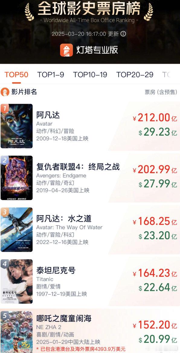 其实哪吒２延长到五一不过分吧？ ​​​