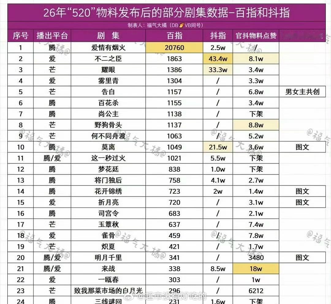 檀健次《爱情有烟火》520剧集百指断层登顶了好厉害啊，期待檀健次李亦非早日见面檀