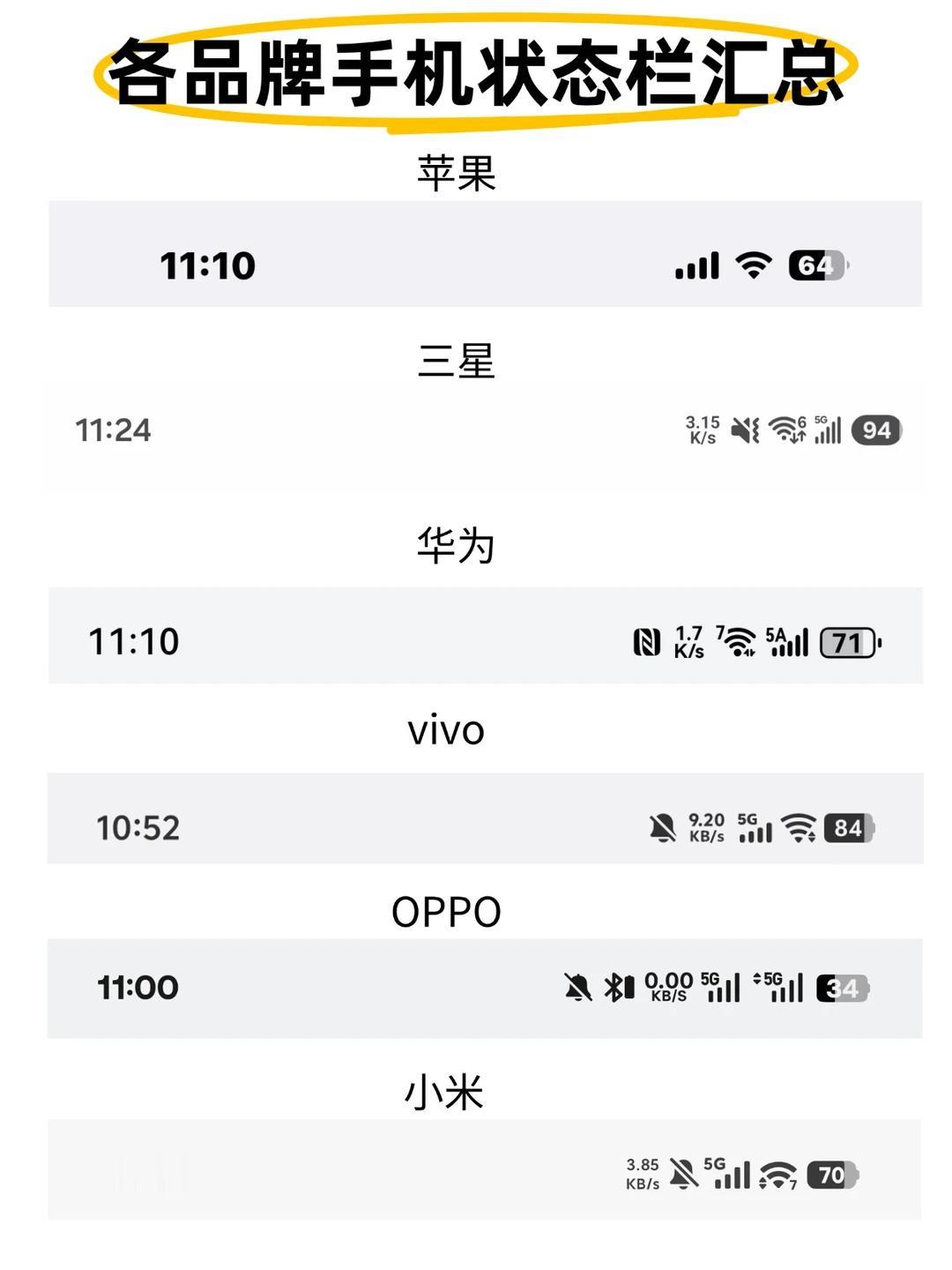 各品牌状态栏汇总，苹果太不一样了！

估计是苹果的灵动岛比较大吧，状态栏能显示的