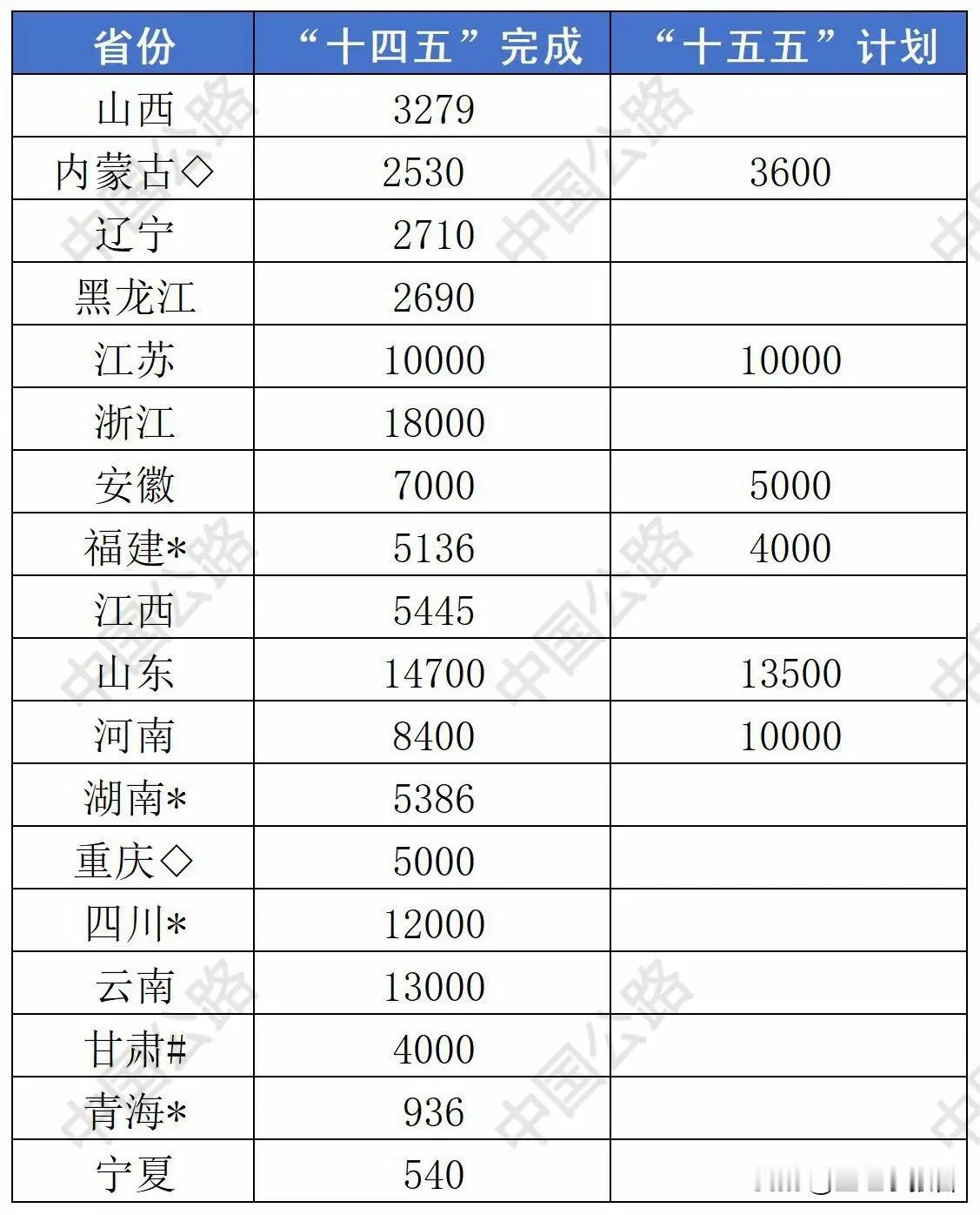 从官方公布数据来看，在刚刚过去的十四五期间，浙江在交通领域的固定资产投资高达18
