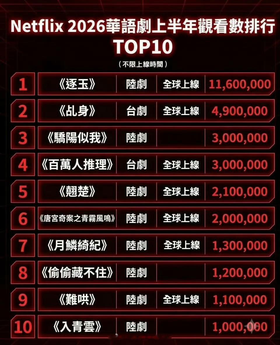 网飞2026年华语剧上半年观看数前十 田曦薇张凌赫主演的逐玉观看人数断层领先 