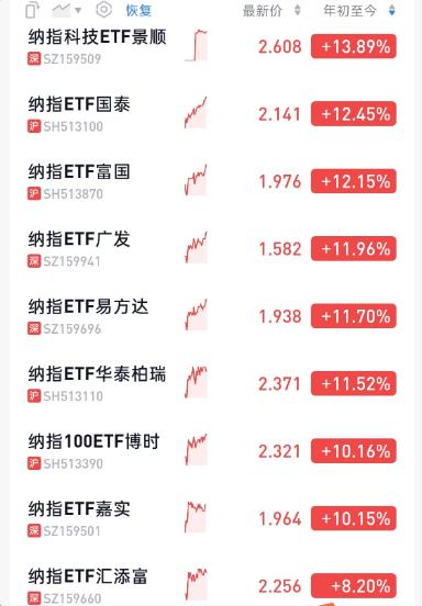 场内纳指的本年度表现