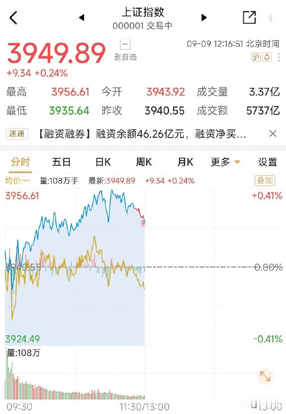 午间看了下盘，资金净流出50亿，但大盘就是这么坚挺！还站在60日线上，看你咋地，