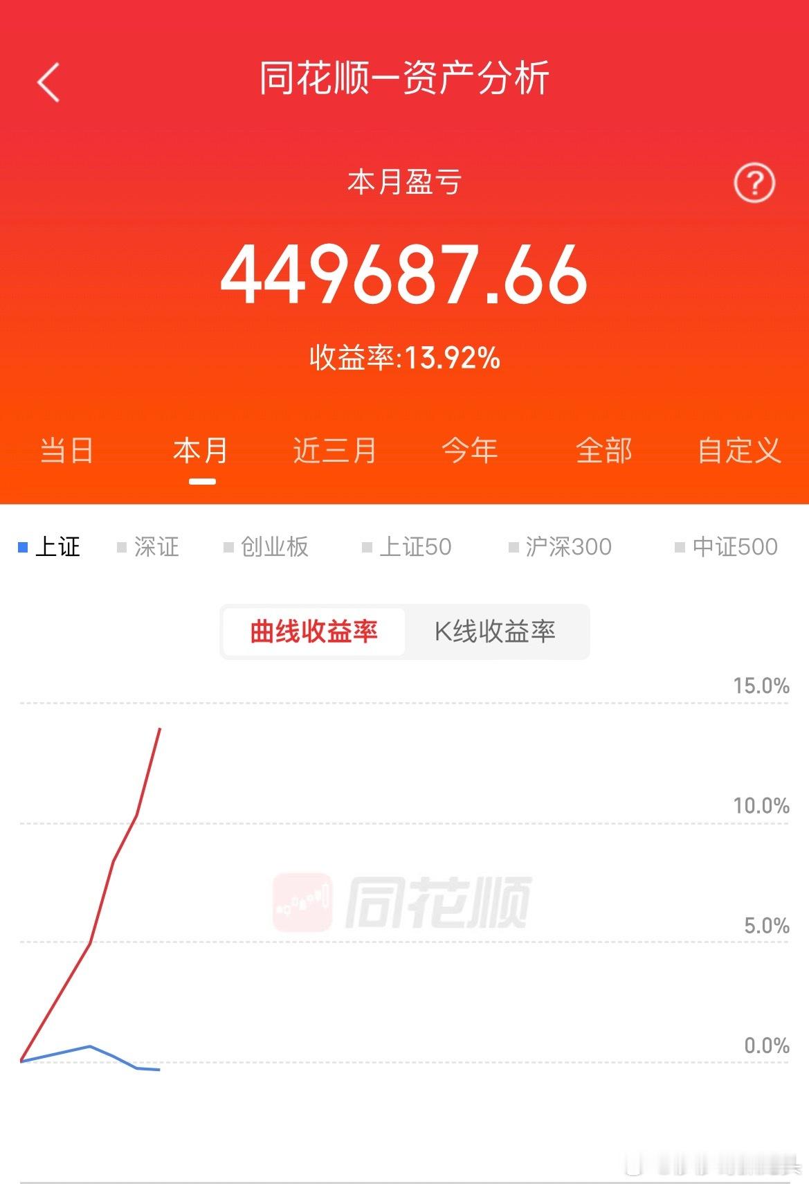 这个月收益了十多个点，我相信这个月结束账户肯定会猛猛上升的，有多少人相信莎莎的实