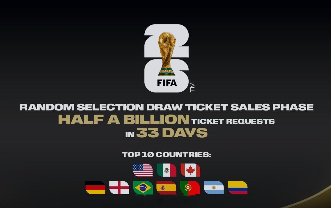 一张票7000多美刀，FIFA：你不看有的是人看，每天1500万人次申请买世界杯