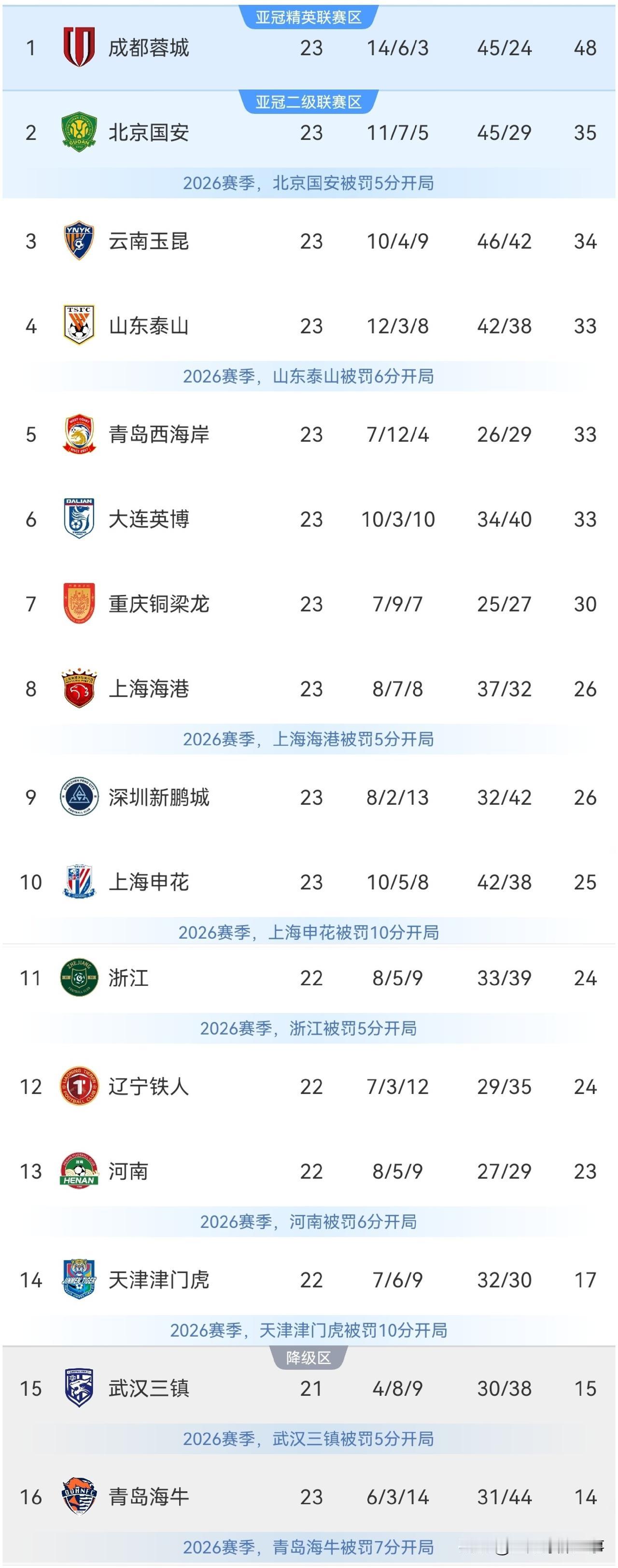 中超最新积分榜：第18轮一场补赛，上海海港主场1：1绝平大连英博，占据绝对优势情