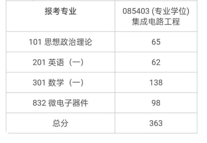 从材料到芯片：我是如何考研跨考一战上岸985电子科技大学集成电路的？
大家好！我