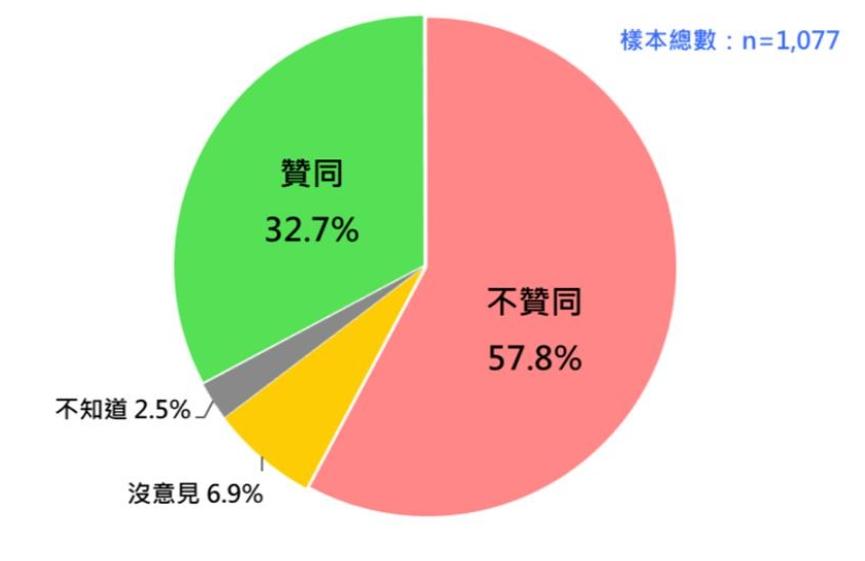 爽吗？赖清德支持度再创新低！
这是台湾民意基金会的最新民调
赖清德的支持度只剩下