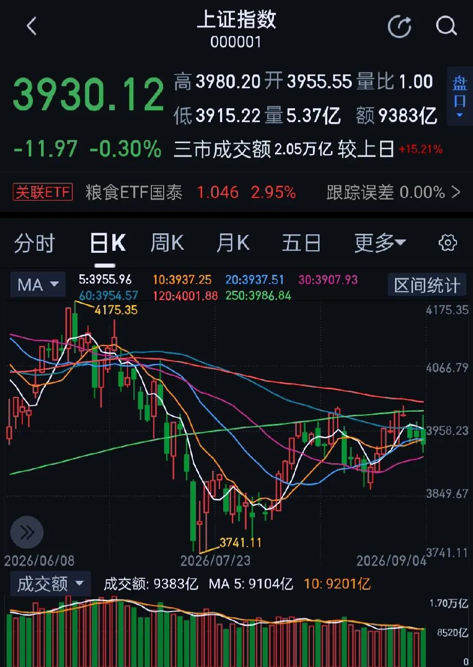 今日大A市场冲高回落，三大指数午后集体翻绿，超2900只个股下跌，全天成交额2.