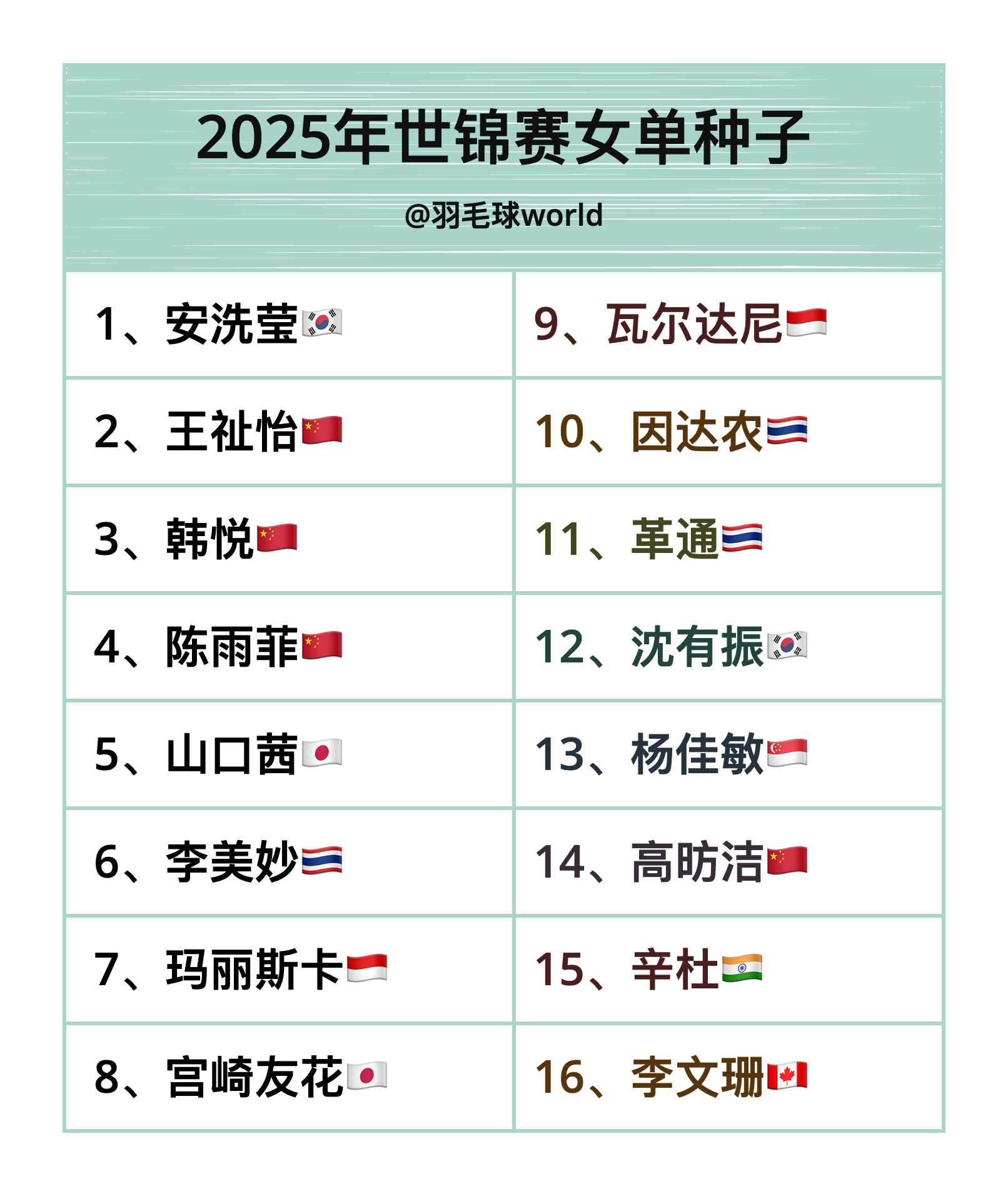 女单种子：1、安洗莹🇰🇷2、王祉怡🇨🇳3、韩悦🇨🇳4、陈雨菲🇨🇳