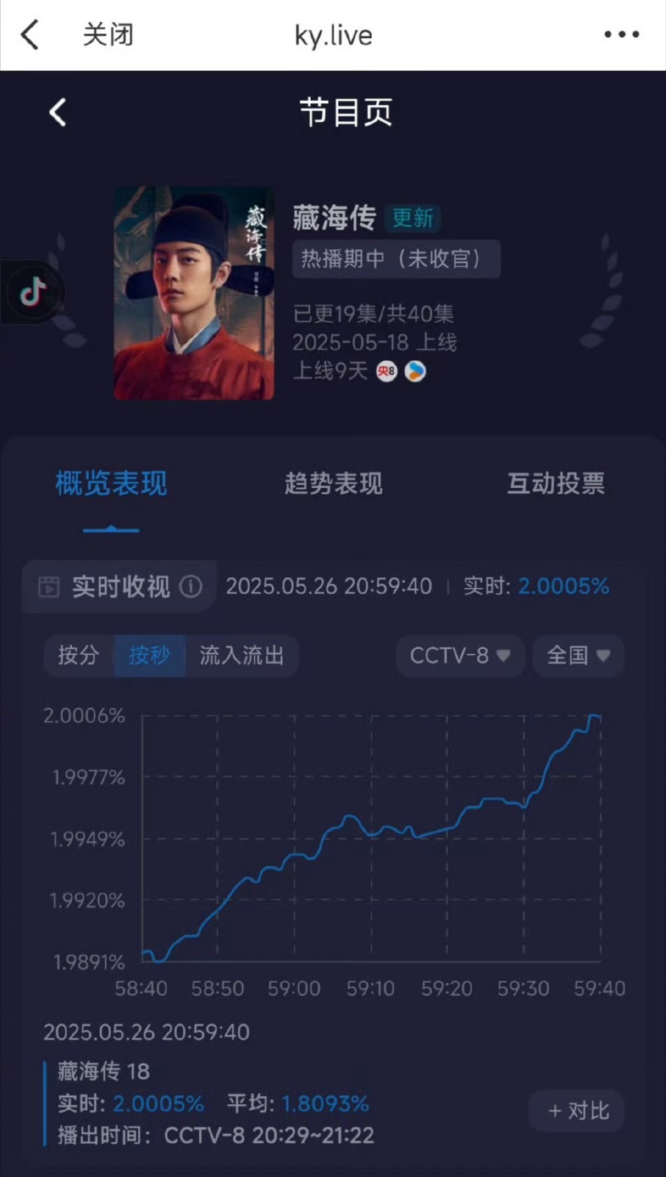 开机率低的周一也破2了[good] ​​​
