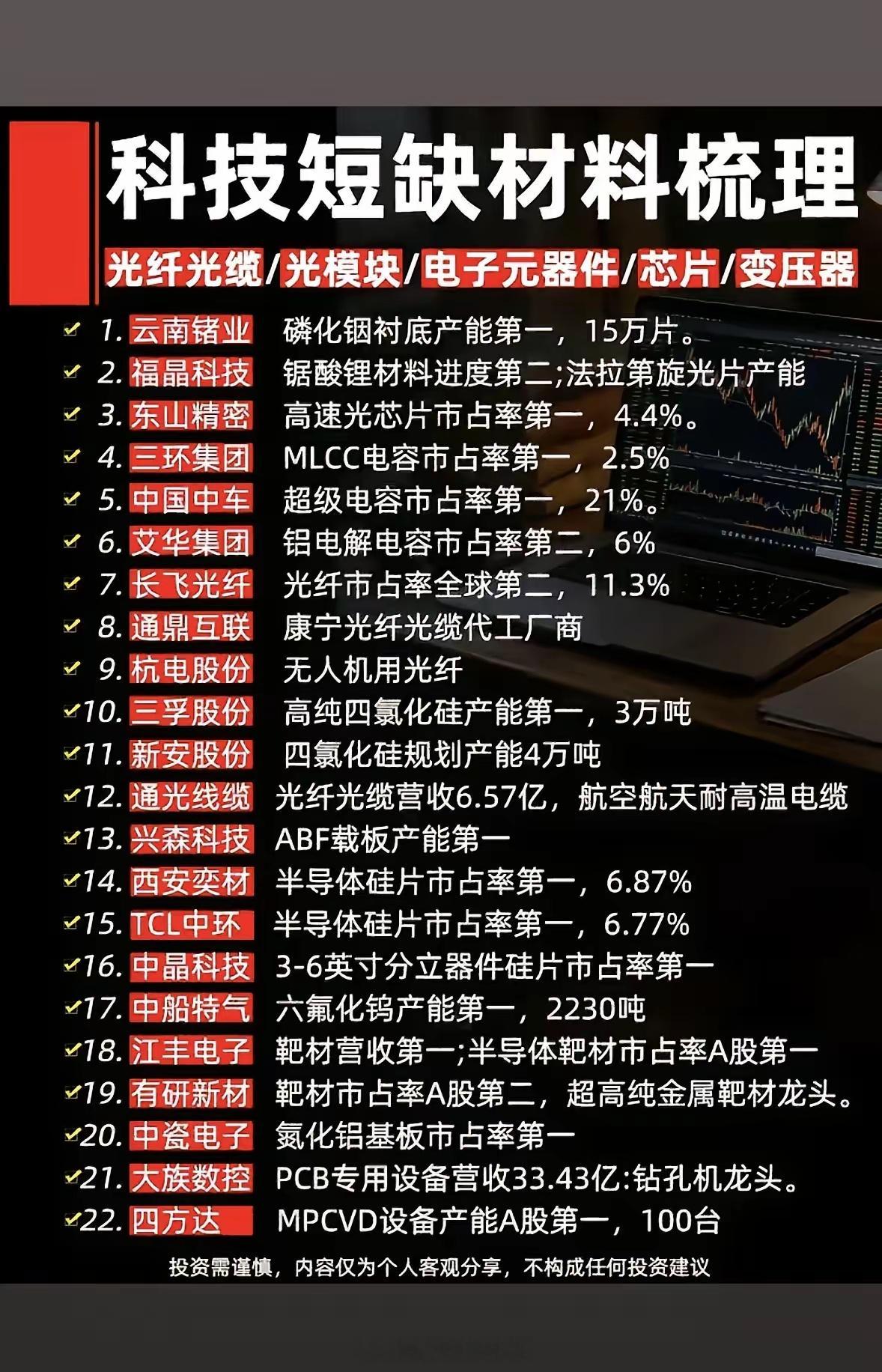 科技短缺材料梳理：22家领先企业及其市场地位科技领域里，半导体材料短缺一直是个大