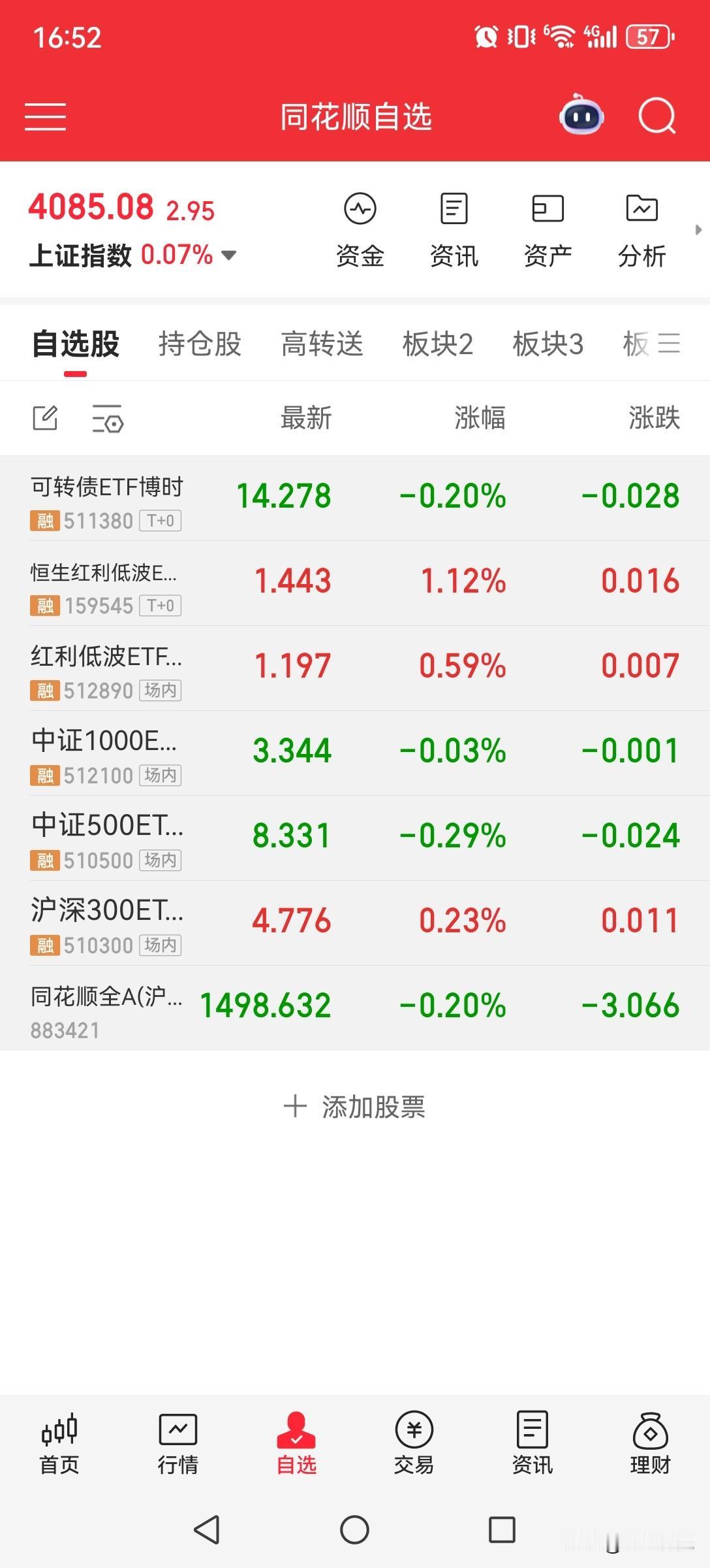 4月21日 自选ETF收盘总结
 
今日上证指数收4085.08点，小幅上涨0.