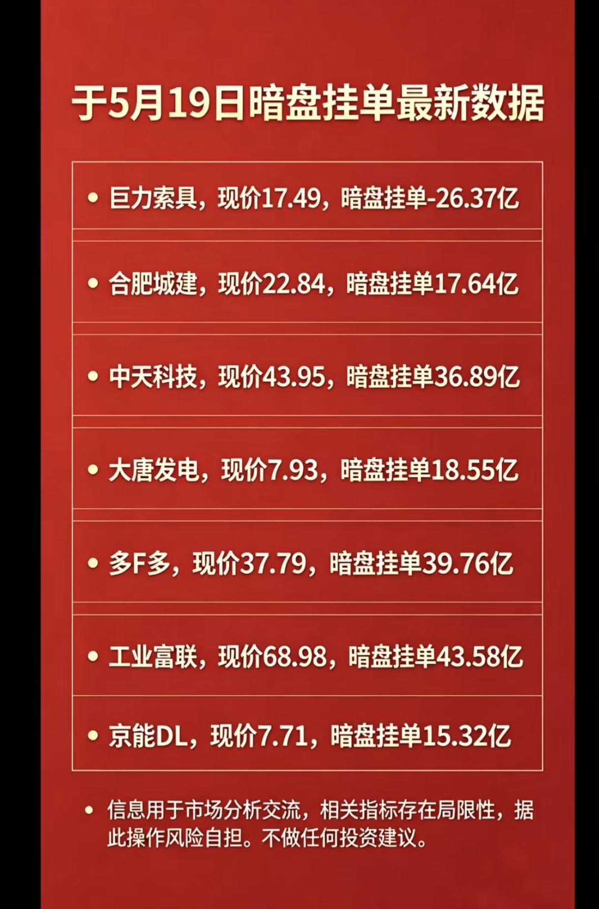 5.19 星期二，暗盘隔夜挂单排行榜揭晓！

5月18日暗盘隔夜挂单数据有不少看