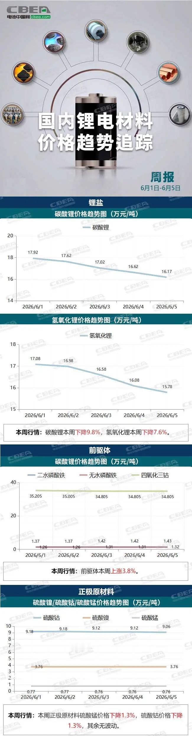 碳酸锂单周大跌9.8%跌至16.17万/吨，供需错位重塑锂价走势
 
6.1-6