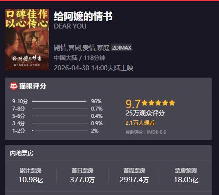 票房和口碑双爆的小成本电影《给阿嬷的情书》宣布密钥延期，这是常规操作，只要票房好