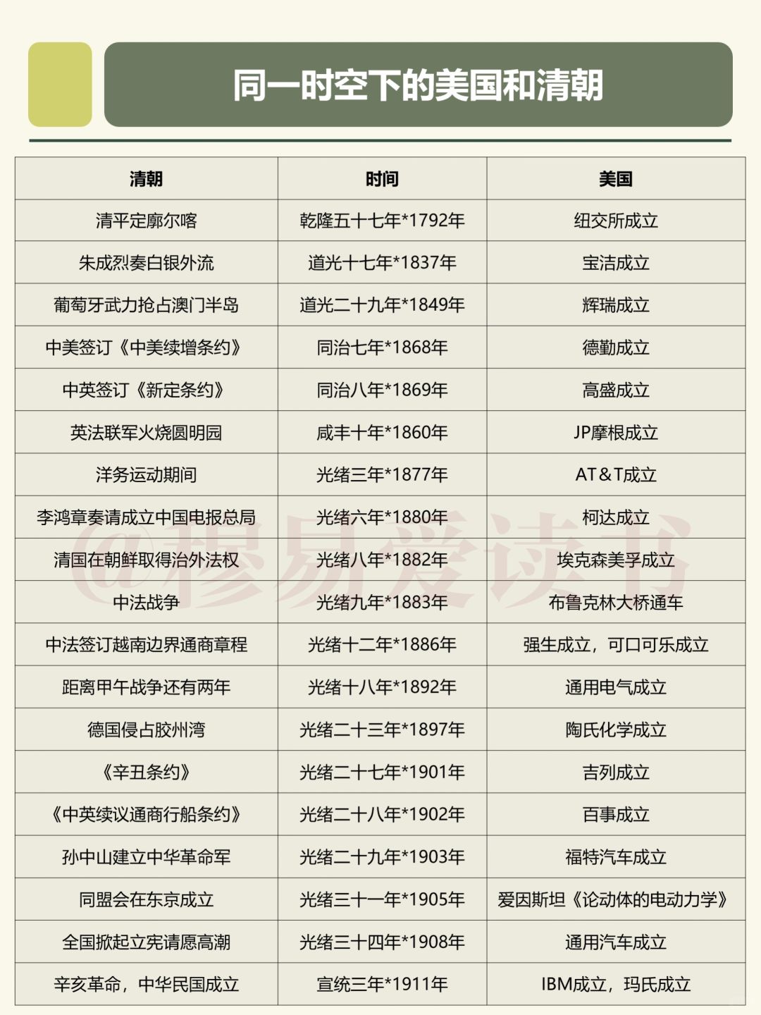 同时期的清朝和美国都在做什么❓