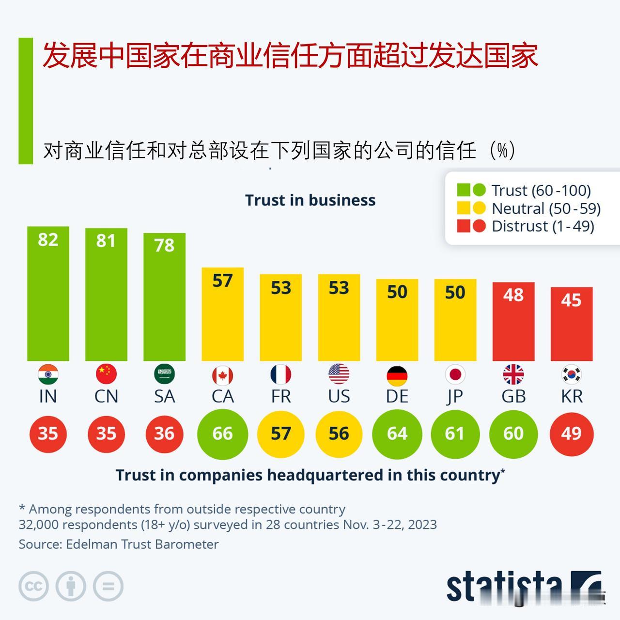 发展中国家在商业信任方面超过发达国家

印度人对企业的信任度特别高，在2023年