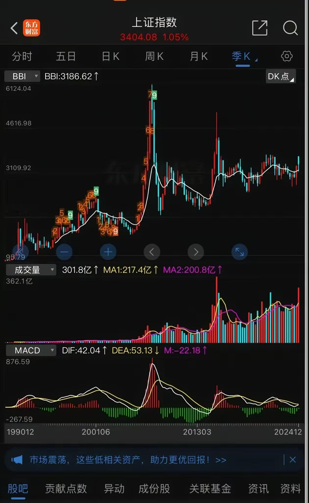这是沪市的季线全图，MACD，即将季线金叉出红柱，季线出红柱，一般预示有一波大行
