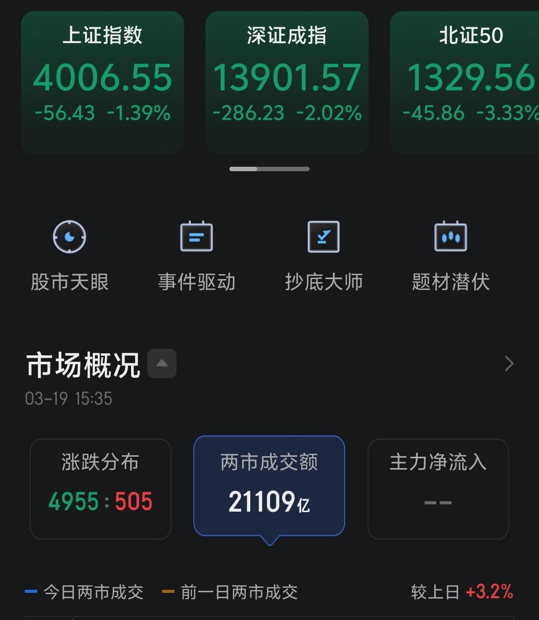 今天市场可以说是低开低走，上证指数一度跌破4000点，触发了一些止损和抄底的资金