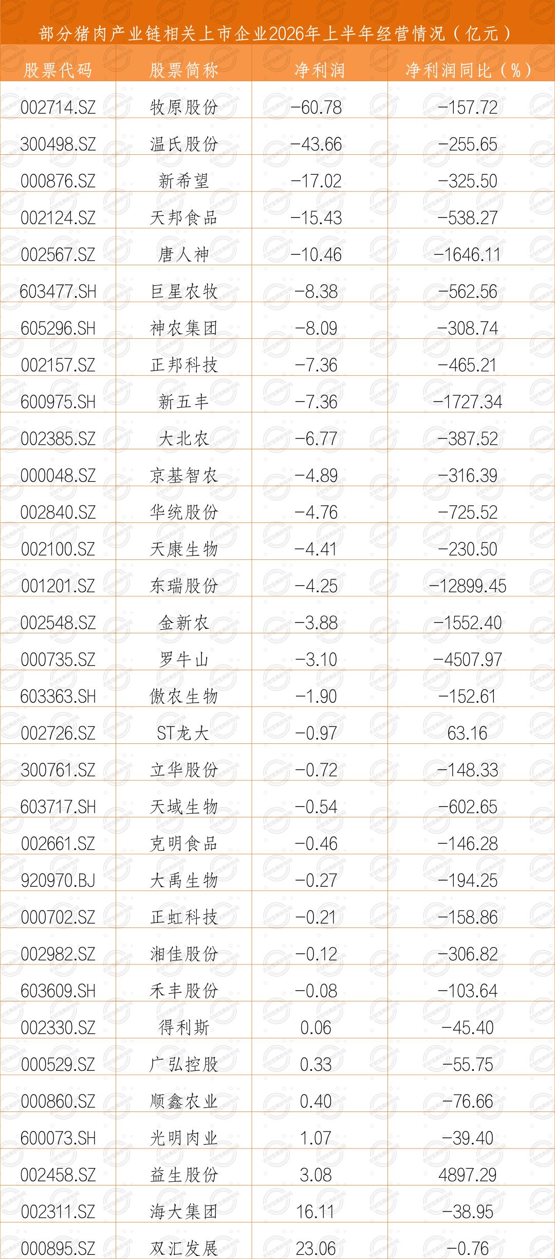 巨亏171亿！32家猪肉相关企业半年报出炉，谁在“流血”，谁在“吃肉”？

根据