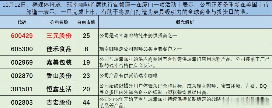11月12日，据媒体报道，瑞幸咖啡首席执行官郭谨一在厦门一项活动上表示，公司正筹