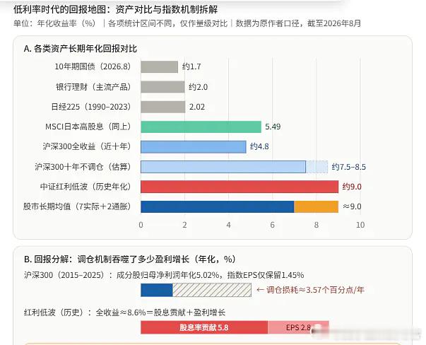 低利率时代，投资回报图 ​​​