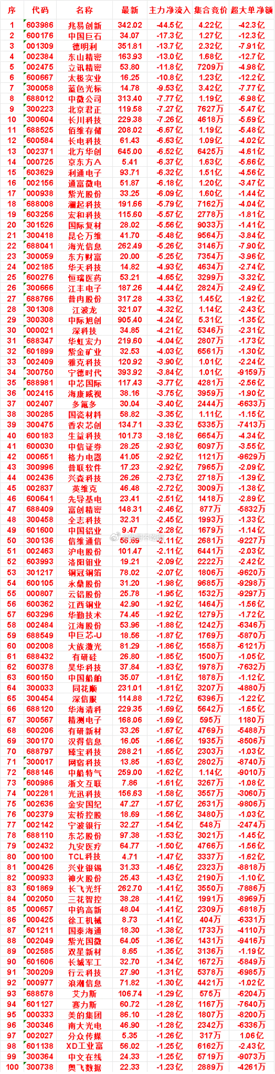 8月3日尾盘30分钟，主力资金“卖出的”名单一览！ 