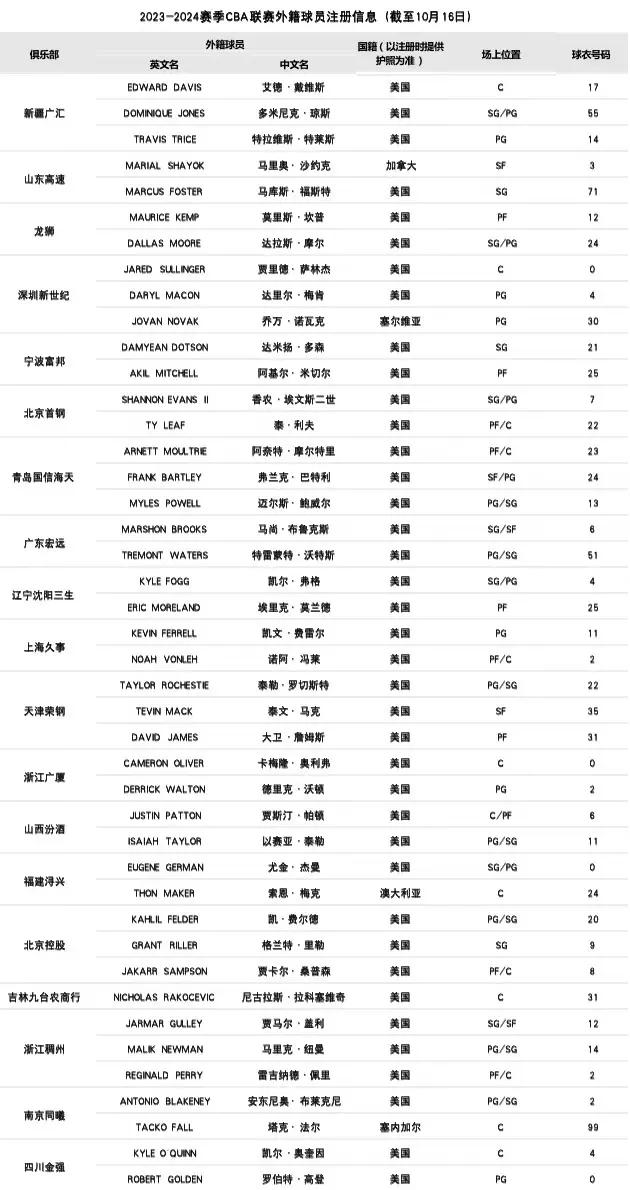 CBA官网更新新赛季各队外援注册信息