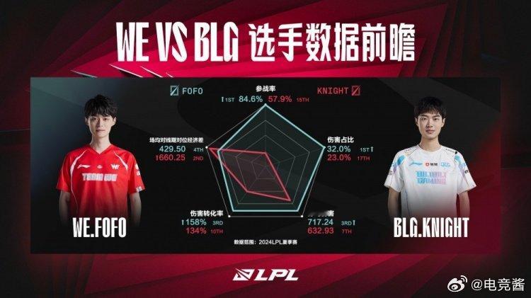 WEvsBLG数据前瞻：中单都是核心 BLG100%一塔率前期统治力极强WE和B
