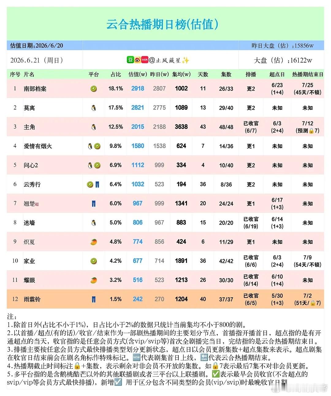 止风26年  6/20云合估值：云秀行 次日1032万，翻倍数约为2，不太行啊耀