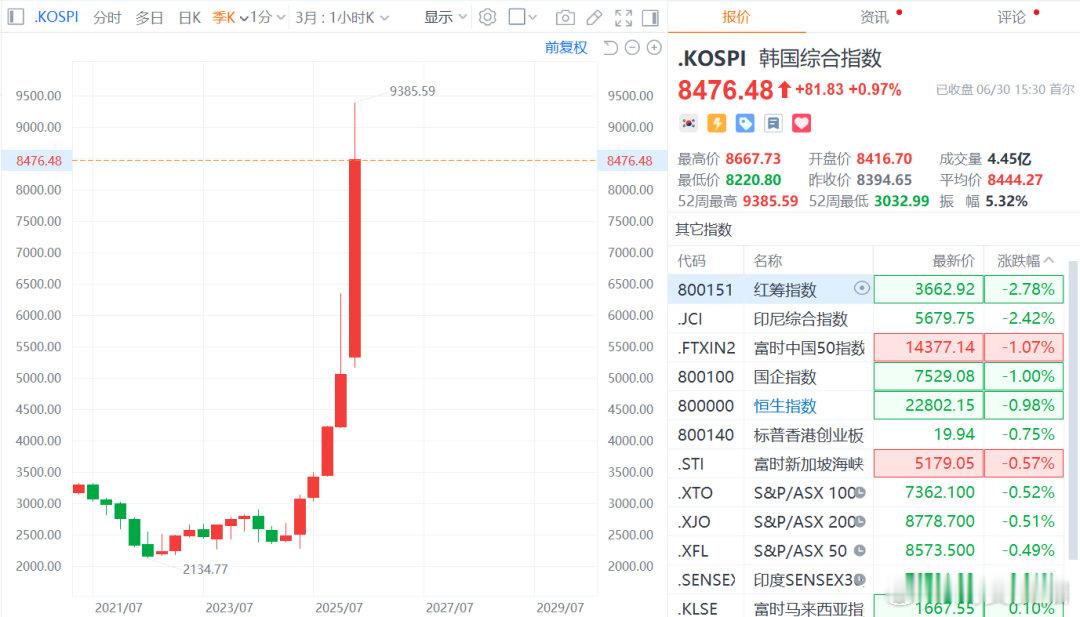 【韩股上半年涨超100%】日经225指数收涨0.86%，报70062.32点；6