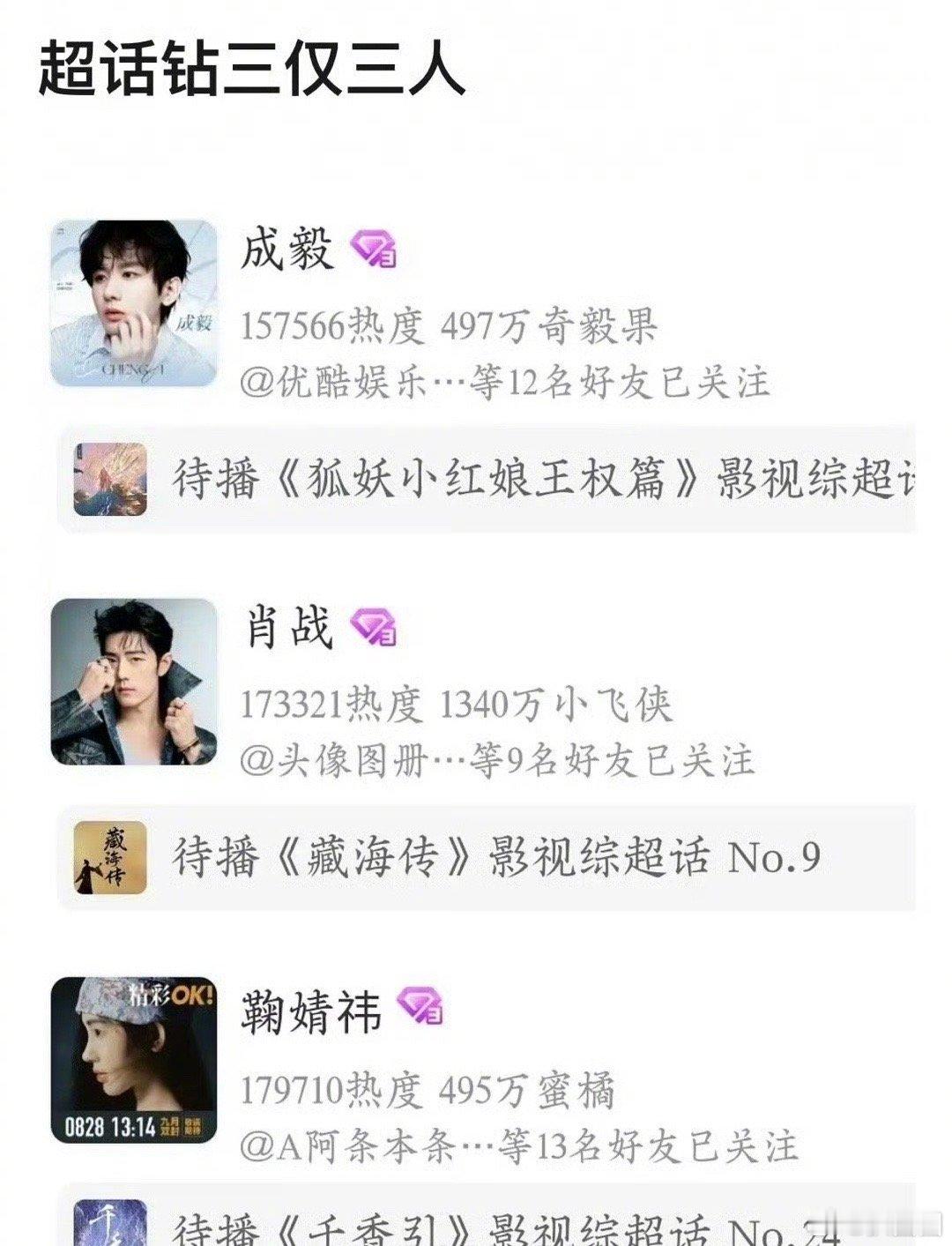 男女明星超话钻三仅三人：肖战、成毅 ​​​、鞠婧祎～ ​​​