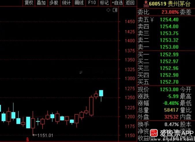 今晚茅台突然宣布，零售价从1539元涨到1639元，经销商价格从1269元涨到1