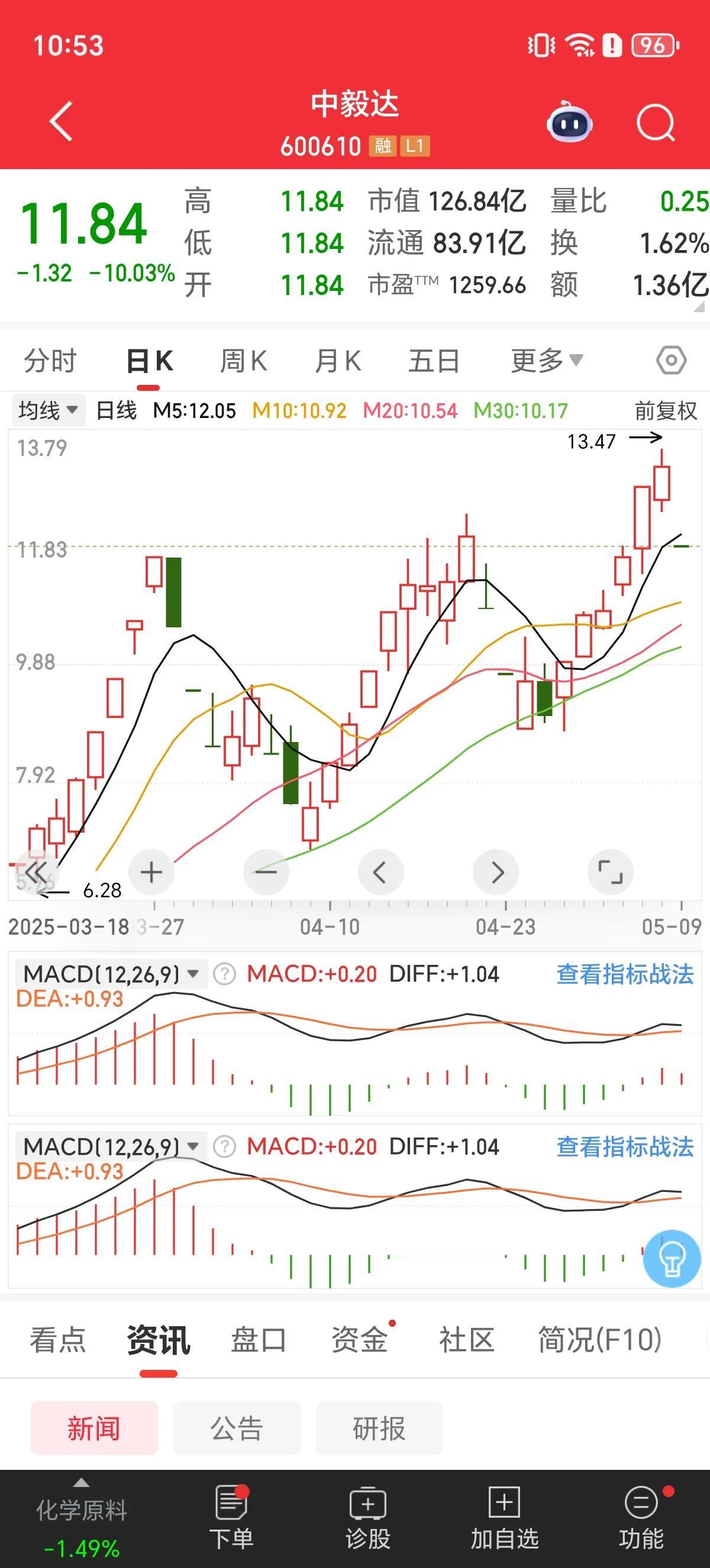 今天A股高标股集体炸板，主要受中毅达一字跌停影响，前天涨停新高，昨天继续新高，晚