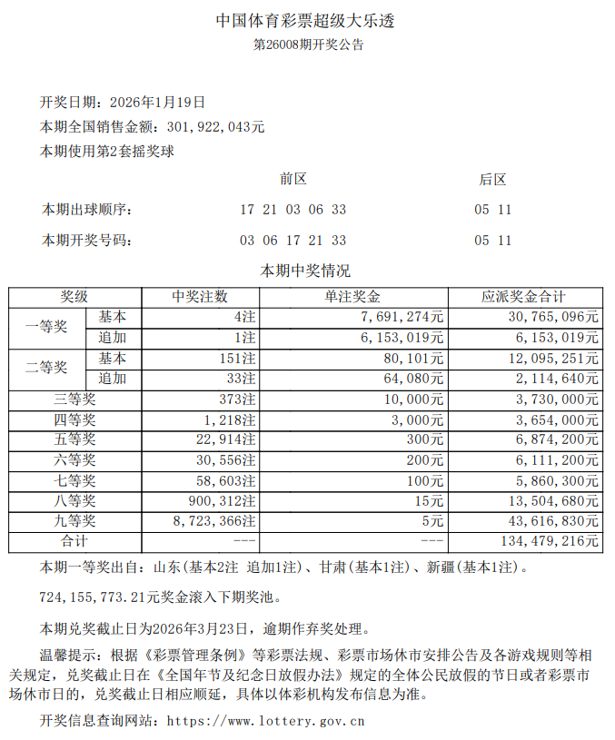 1月19日体彩中奖号码 大乐透开出4注一等奖，其中1注有追加