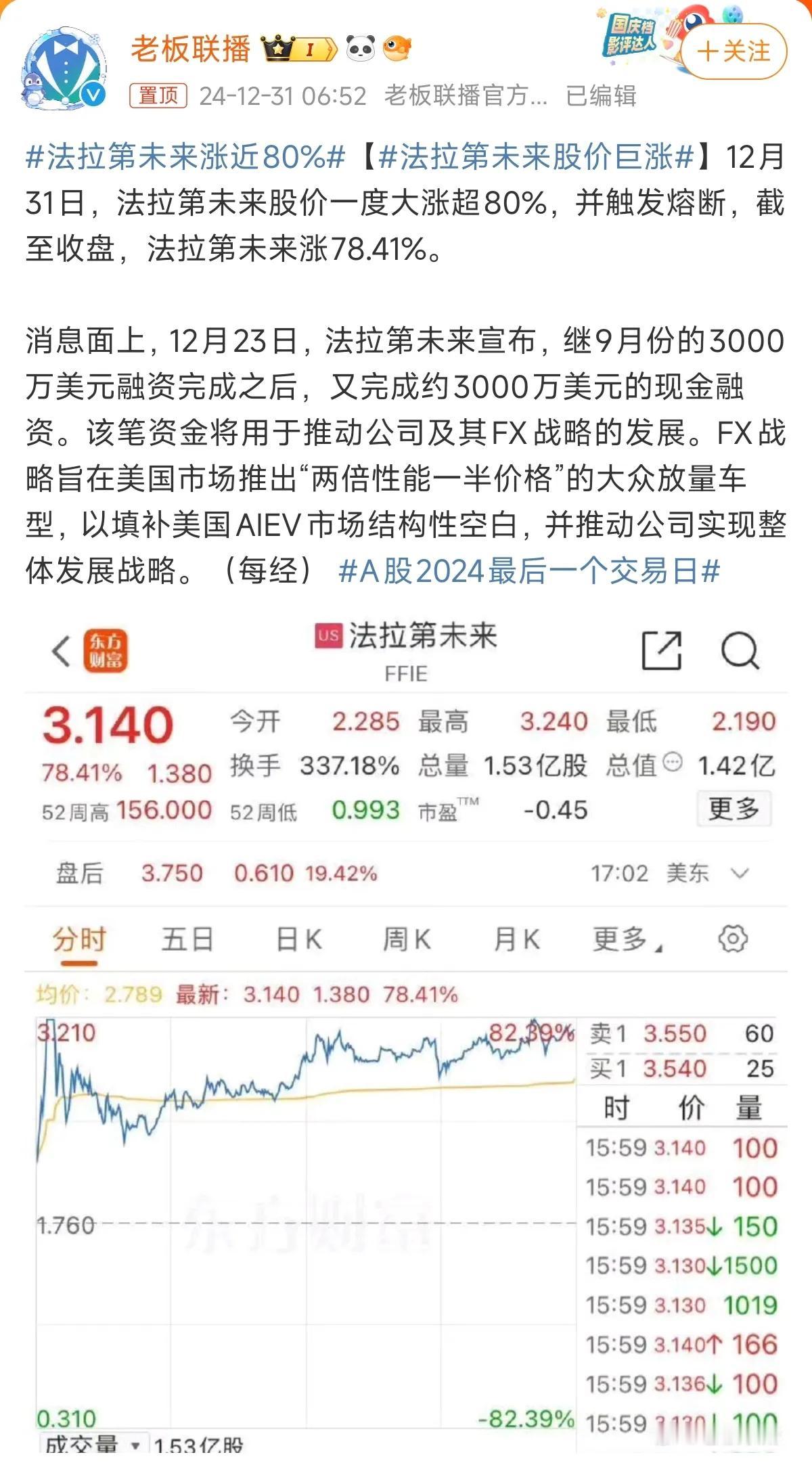 贾跃亭下周应该能回国了吧，法拉第未来完成了3000万美元的融资，股票大涨80%，